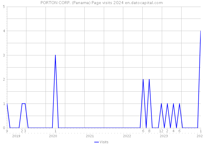 PORTON CORP. (Panama) Page visits 2024 