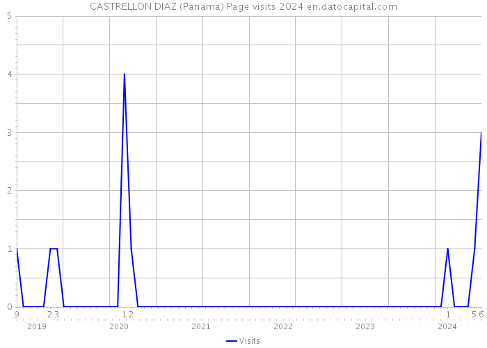 CASTRELLON DIAZ (Panama) Page visits 2024 