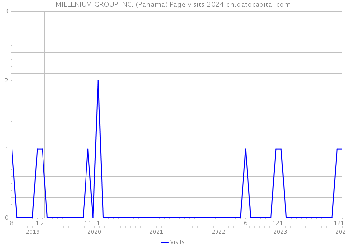 MILLENIUM GROUP INC. (Panama) Page visits 2024 