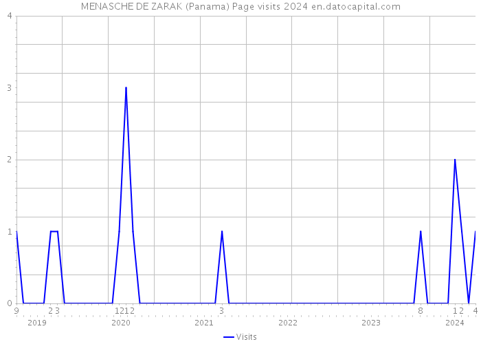 MENASCHE DE ZARAK (Panama) Page visits 2024 