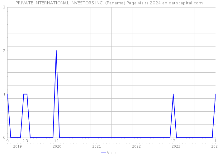 PRIVATE INTERNATIONAL INVESTORS INC. (Panama) Page visits 2024 