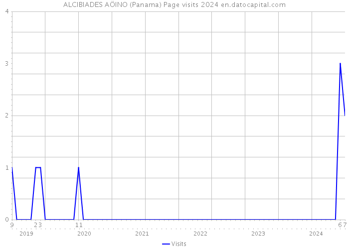ALCIBIADES AÖINO (Panama) Page visits 2024 