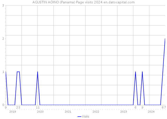 AGUSTIN AÖINO (Panama) Page visits 2024 