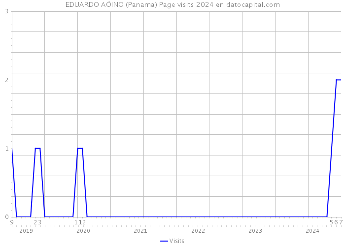 EDUARDO AÖINO (Panama) Page visits 2024 