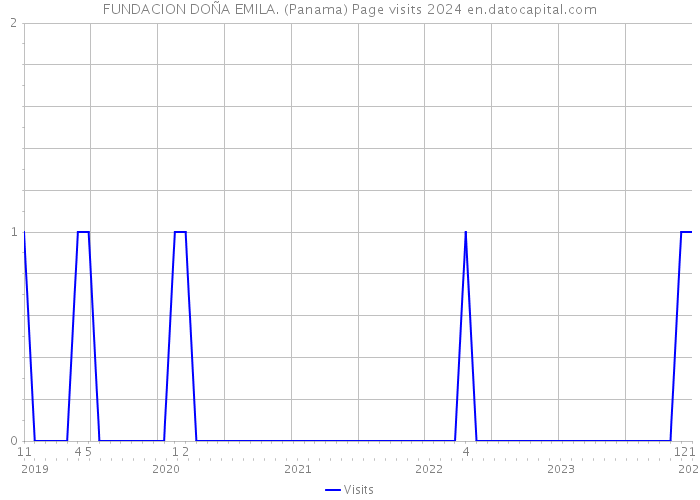 FUNDACION DOÑA EMILA. (Panama) Page visits 2024 