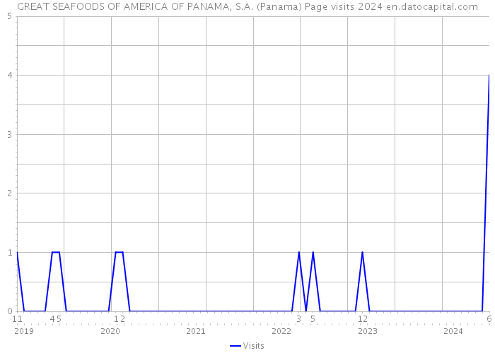 GREAT SEAFOODS OF AMERICA OF PANAMA, S.A. (Panama) Page visits 2024 