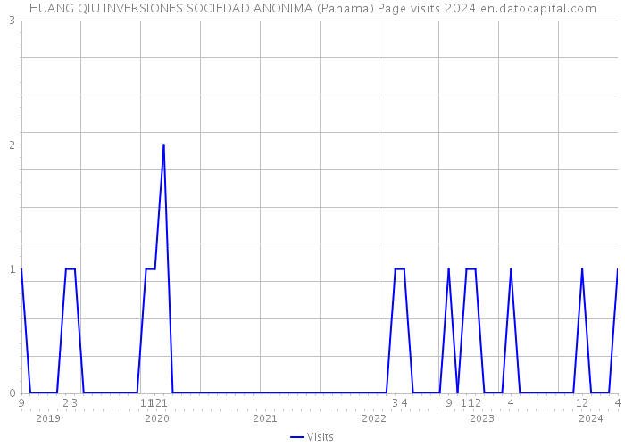 HUANG QIU INVERSIONES SOCIEDAD ANONIMA (Panama) Page visits 2024 