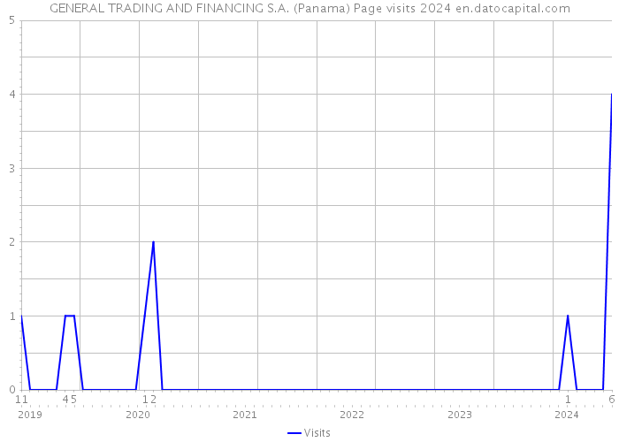 GENERAL TRADING AND FINANCING S.A. (Panama) Page visits 2024 