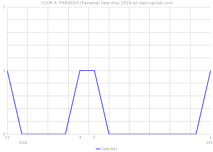 YGOR A. PARADAS (Panama) Searches 2024 