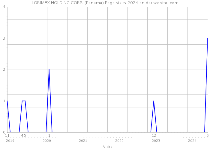 LORIMEX HOLDING CORP. (Panama) Page visits 2024 