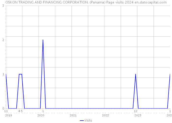 OSKON TRADING AND FINANCING CORPORATION. (Panama) Page visits 2024 