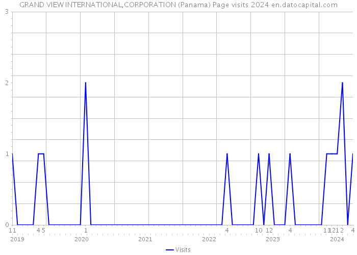 GRAND VIEW INTERNATIONAL,CORPORATION (Panama) Page visits 2024 