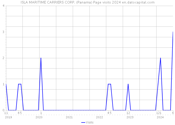 ISLA MARITIME CARRIERS CORP. (Panama) Page visits 2024 