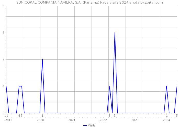 SUN CORAL COMPANIA NAVIERA, S.A. (Panama) Page visits 2024 