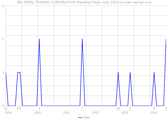 SEA PEARL TRADING CORPORATION (Panama) Page visits 2024 