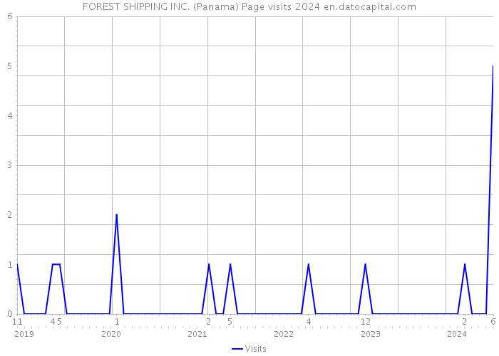FOREST SHIPPING INC. (Panama) Page visits 2024 
