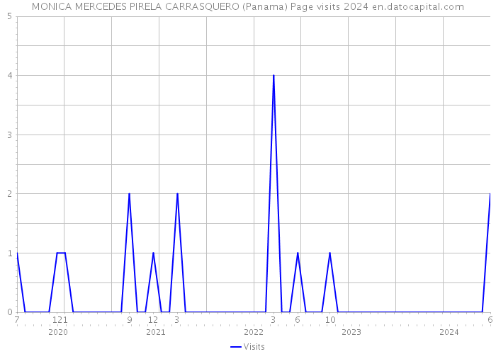 MONICA MERCEDES PIRELA CARRASQUERO (Panama) Page visits 2024 