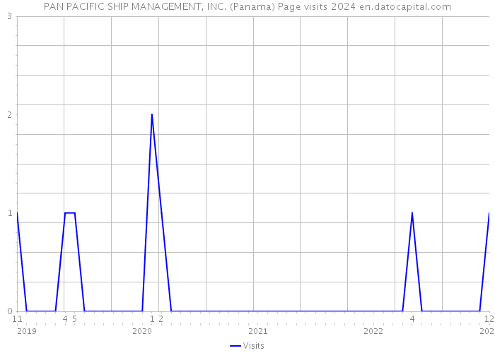 PAN PACIFIC SHIP MANAGEMENT, INC. (Panama) Page visits 2024 