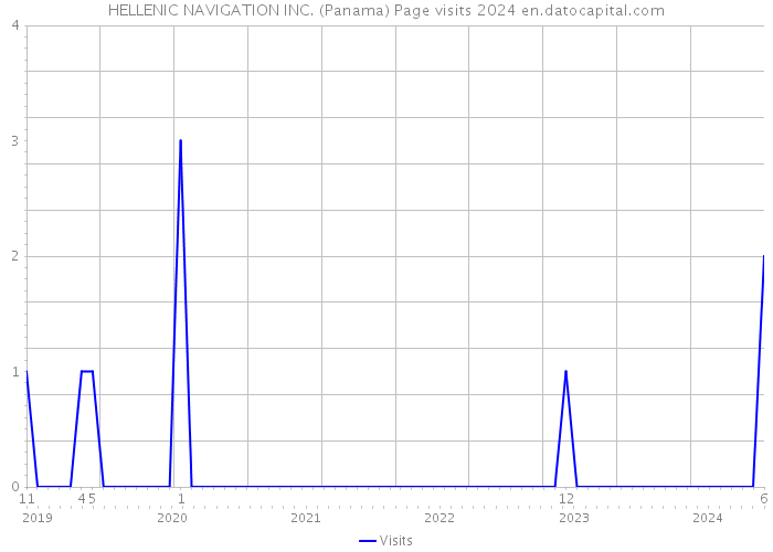HELLENIC NAVIGATION INC. (Panama) Page visits 2024 