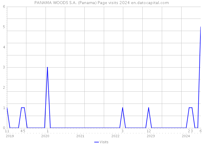 PANAMA WOODS S.A. (Panama) Page visits 2024 