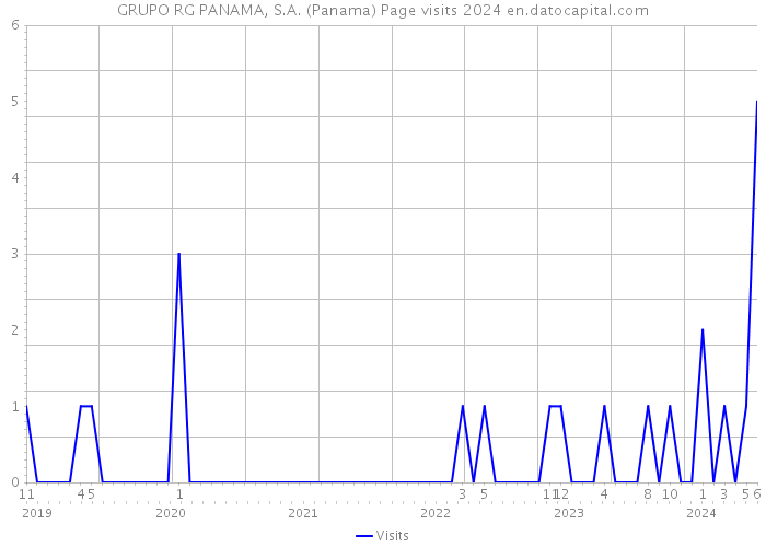 GRUPO RG PANAMA, S.A. (Panama) Page visits 2024 