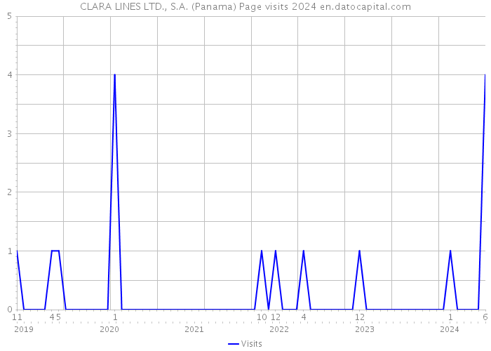 CLARA LINES LTD., S.A. (Panama) Page visits 2024 