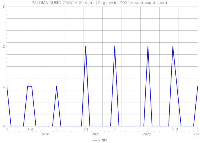 PALOMA RUBIO GARCIA (Panama) Page visits 2024 