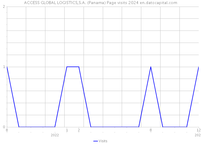 ACCESS GLOBAL LOGISTICS,S.A. (Panama) Page visits 2024 