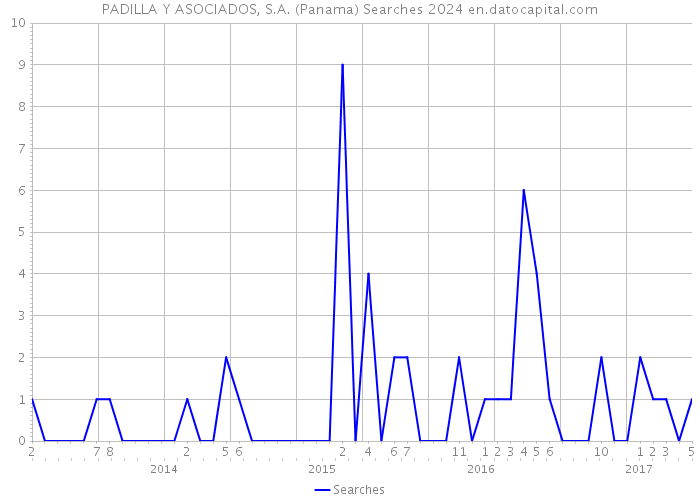 PADILLA Y ASOCIADOS, S.A. (Panama) Searches 2024 