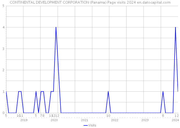 CONTINENTAL DEVELOPMENT CORPORATION (Panama) Page visits 2024 