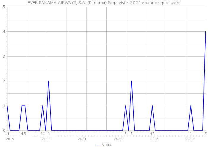 EVER PANAMA AIRWAYS, S.A. (Panama) Page visits 2024 