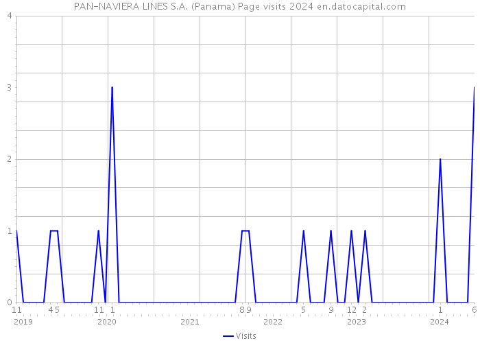 PAN-NAVIERA LINES S.A. (Panama) Page visits 2024 