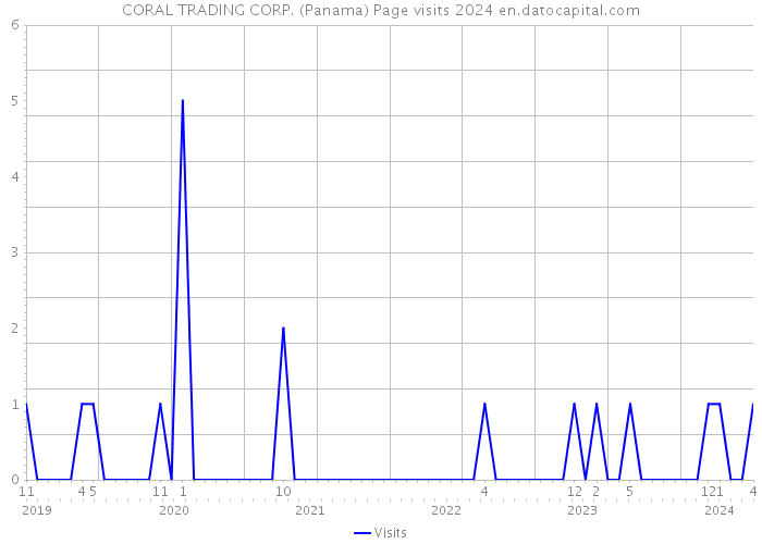 CORAL TRADING CORP. (Panama) Page visits 2024 