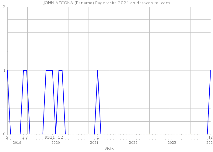 JOHN AZCONA (Panama) Page visits 2024 