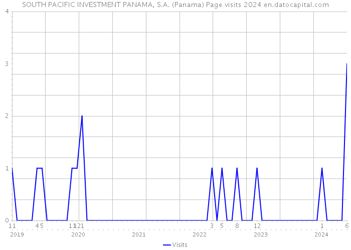 SOUTH PACIFIC INVESTMENT PANAMA, S.A. (Panama) Page visits 2024 