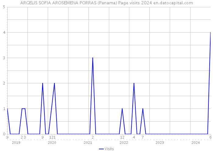 ARGELIS SOFIA AROSEMENA PORRAS (Panama) Page visits 2024 