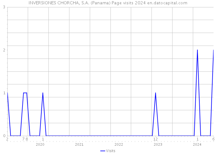 INVERSIONES CHORCHA, S.A. (Panama) Page visits 2024 