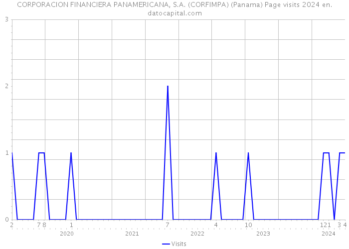 CORPORACION FINANCIERA PANAMERICANA, S.A. (CORFIMPA) (Panama) Page visits 2024 