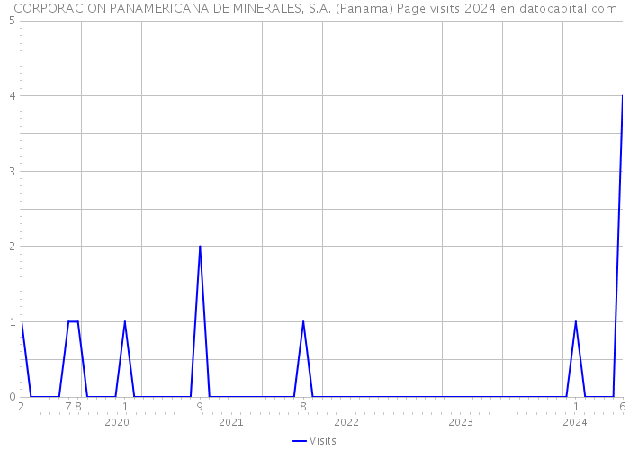CORPORACION PANAMERICANA DE MINERALES, S.A. (Panama) Page visits 2024 