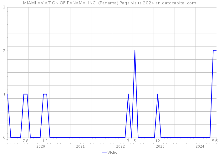 MIAMI AVIATION OF PANAMA, INC. (Panama) Page visits 2024 