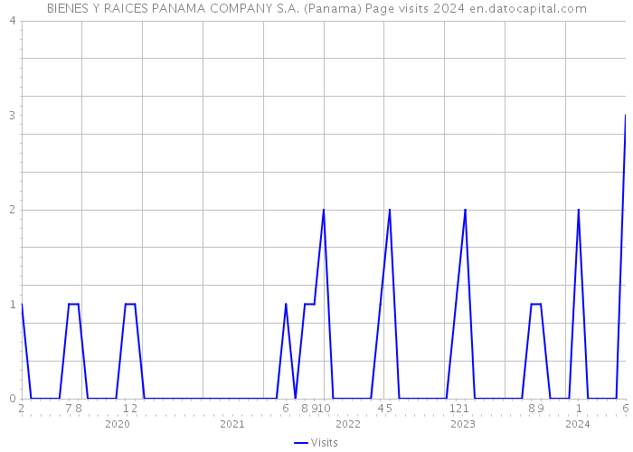 BIENES Y RAICES PANAMA COMPANY S.A. (Panama) Page visits 2024 