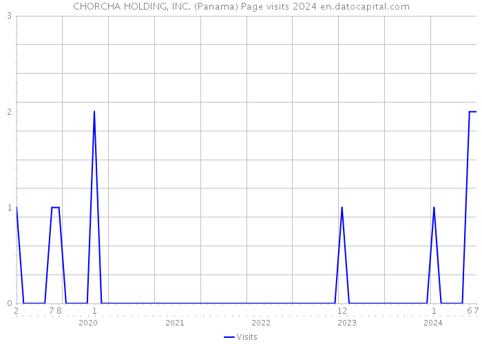 CHORCHA HOLDING, INC. (Panama) Page visits 2024 
