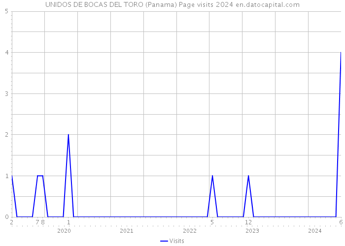 UNIDOS DE BOCAS DEL TORO (Panama) Page visits 2024 