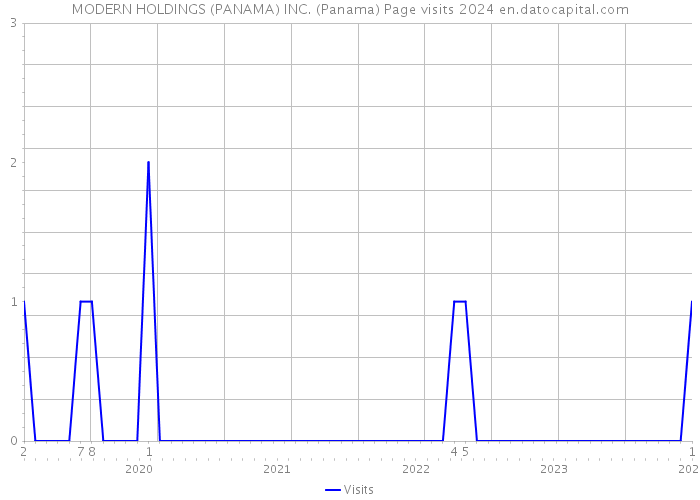 MODERN HOLDINGS (PANAMA) INC. (Panama) Page visits 2024 