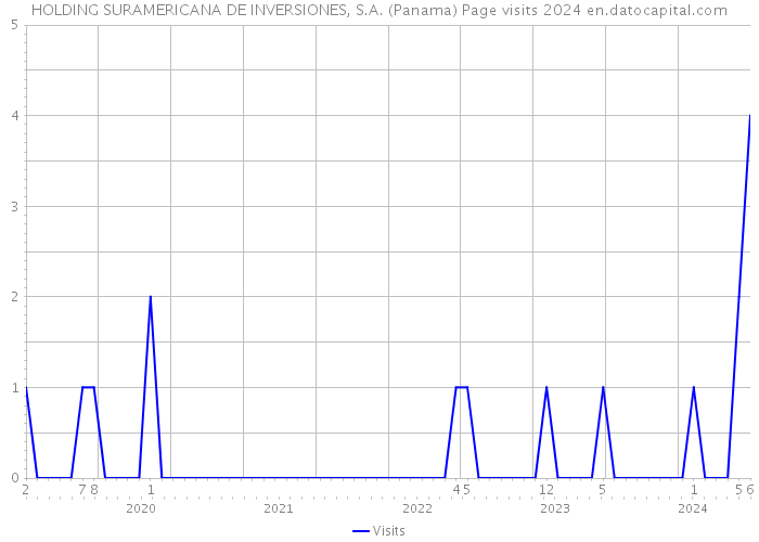 HOLDING SURAMERICANA DE INVERSIONES, S.A. (Panama) Page visits 2024 