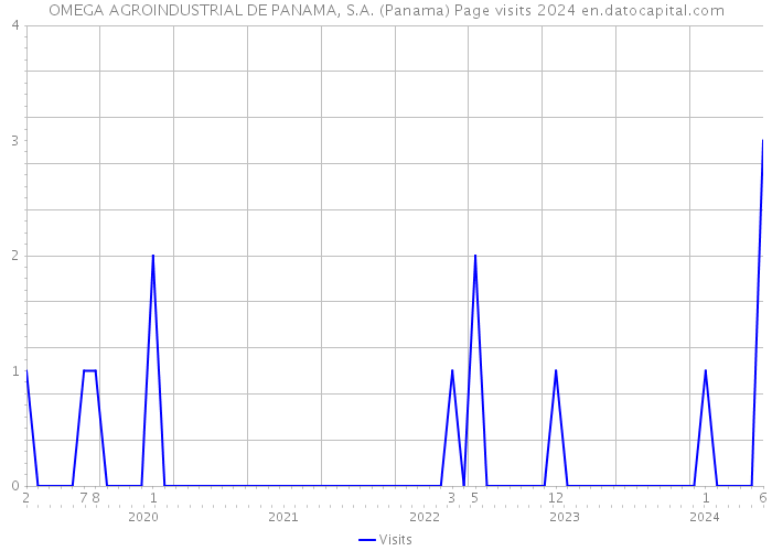 OMEGA AGROINDUSTRIAL DE PANAMA, S.A. (Panama) Page visits 2024 