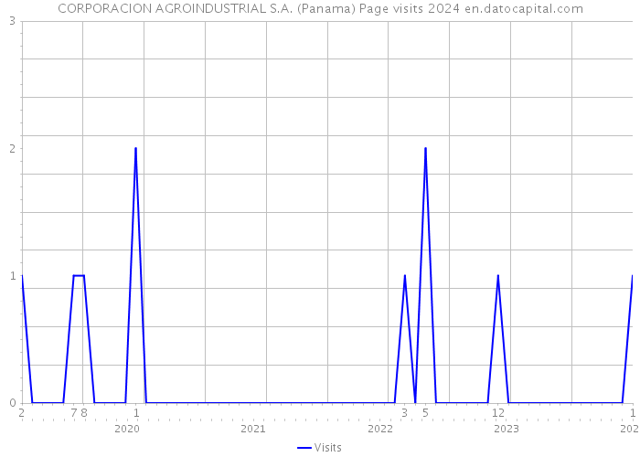 CORPORACION AGROINDUSTRIAL S.A. (Panama) Page visits 2024 