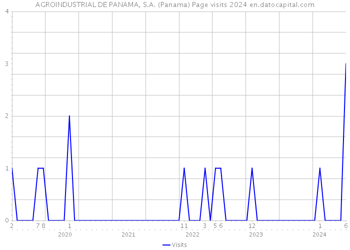 AGROINDUSTRIAL DE PANAMA, S.A. (Panama) Page visits 2024 