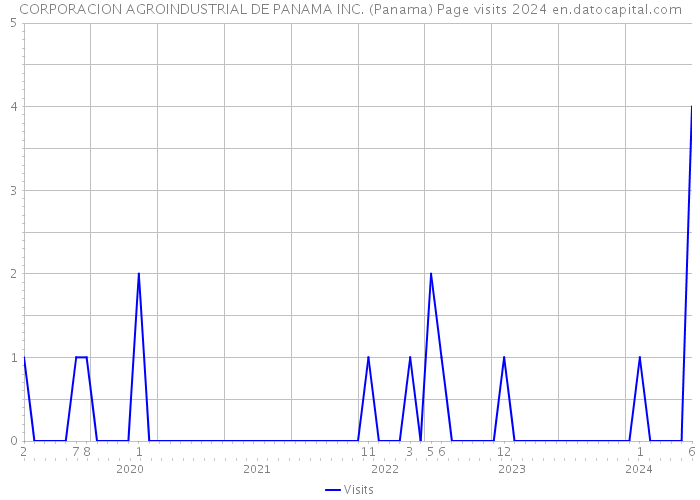 CORPORACION AGROINDUSTRIAL DE PANAMA INC. (Panama) Page visits 2024 