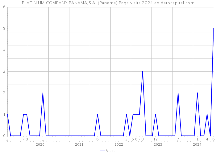 PLATINIUM COMPANY PANAMA,S.A. (Panama) Page visits 2024 